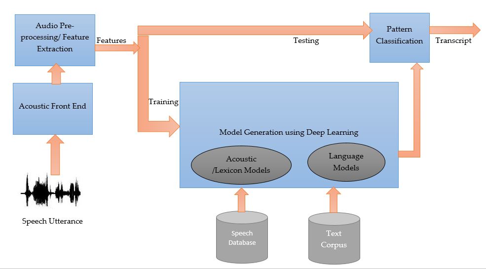 speech-to-text deep learning architecture