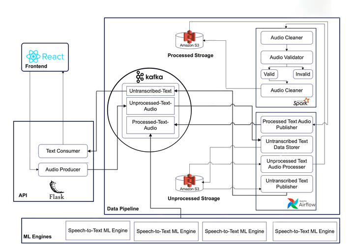 Speech-to-text data collection