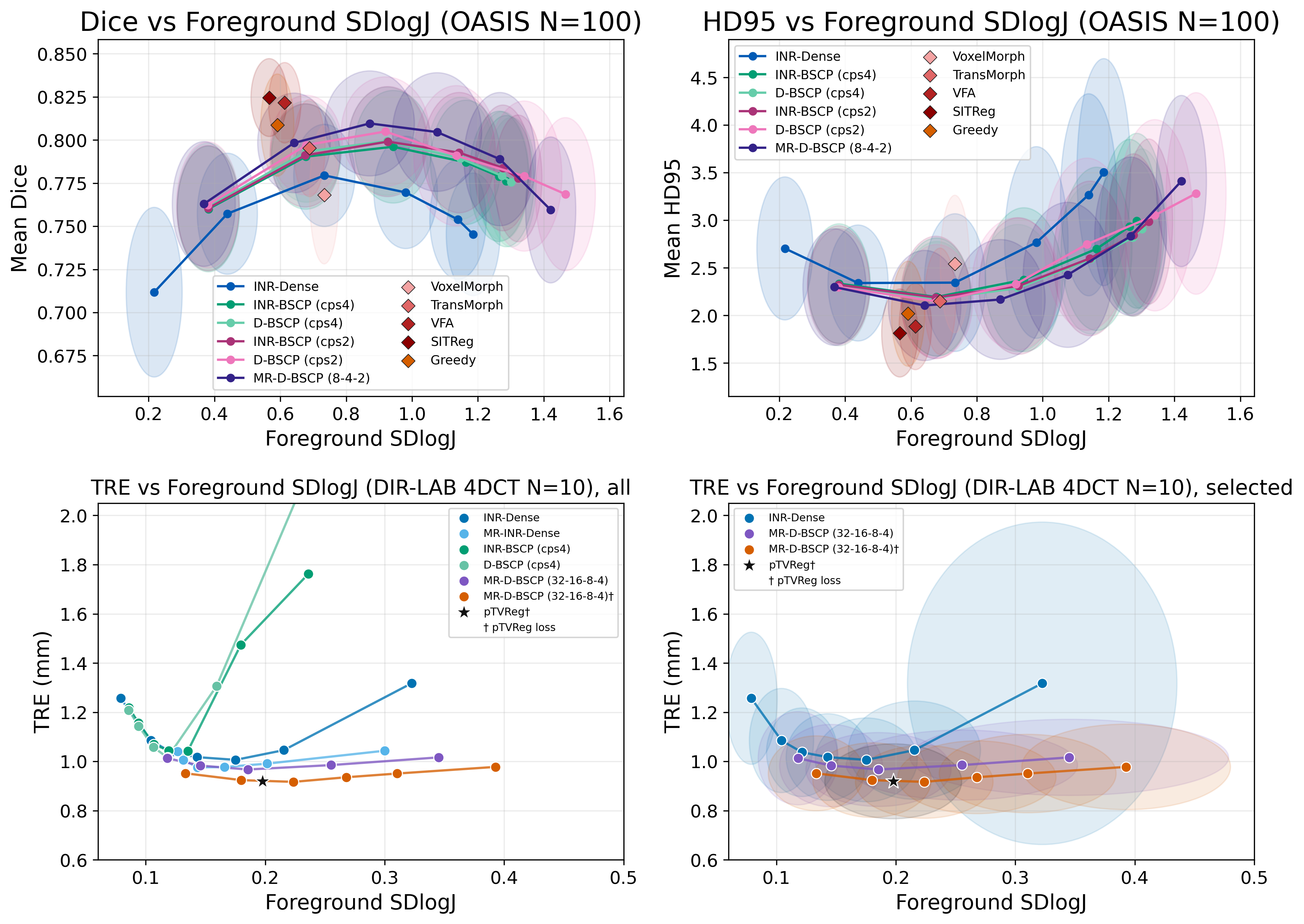 Comparison of continuous deformable registration performance across motion regimes