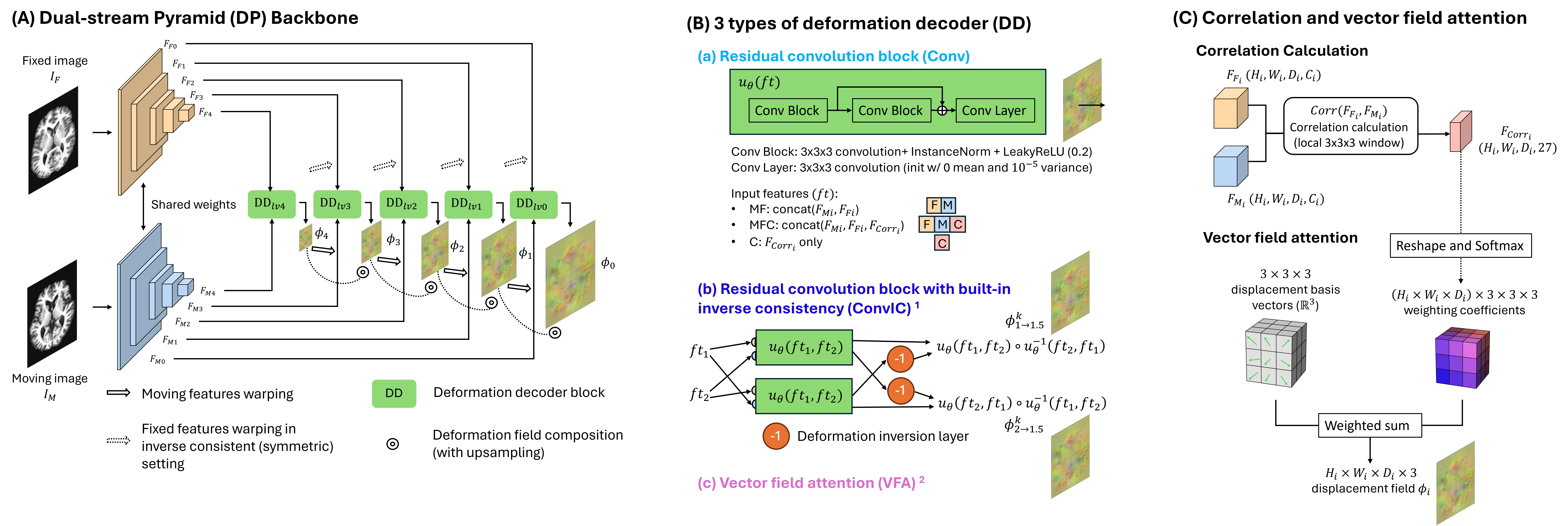 Overview of controlled deformable registration experiments