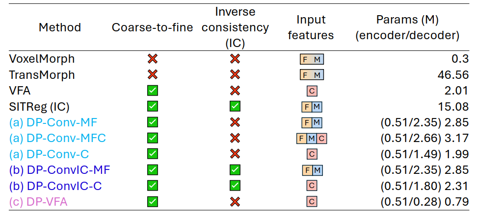 Summary table of registration experiment results