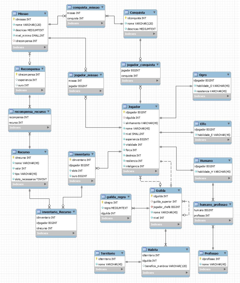GitHub - HenriquePRA/Modelagem-BD-RPG: Projeto final da disciplina de ...