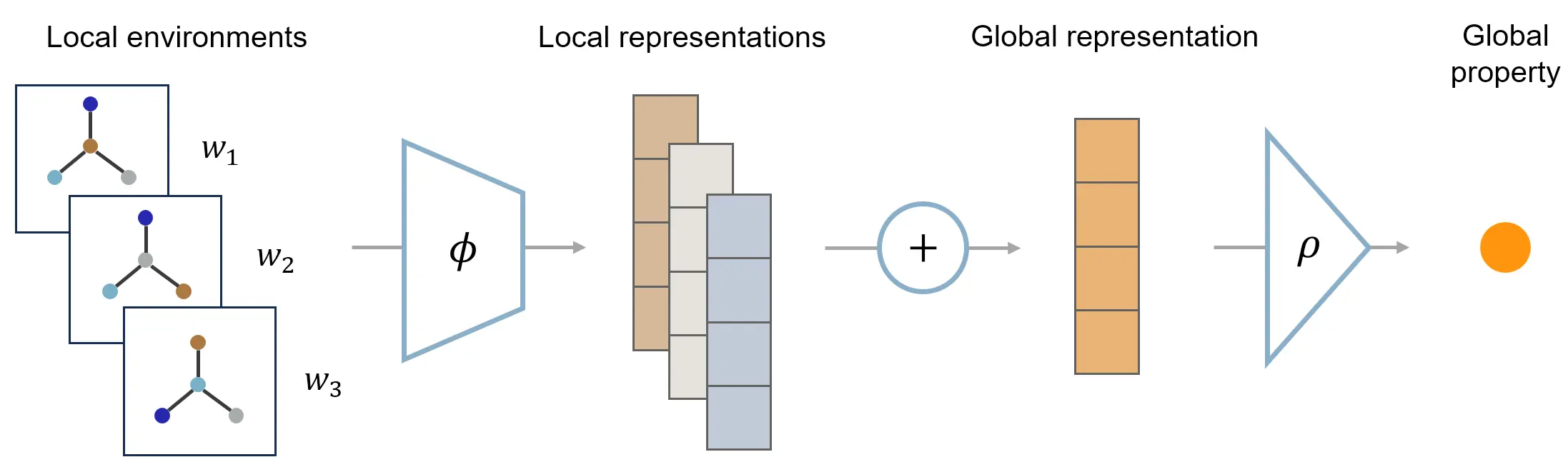 Model architecture