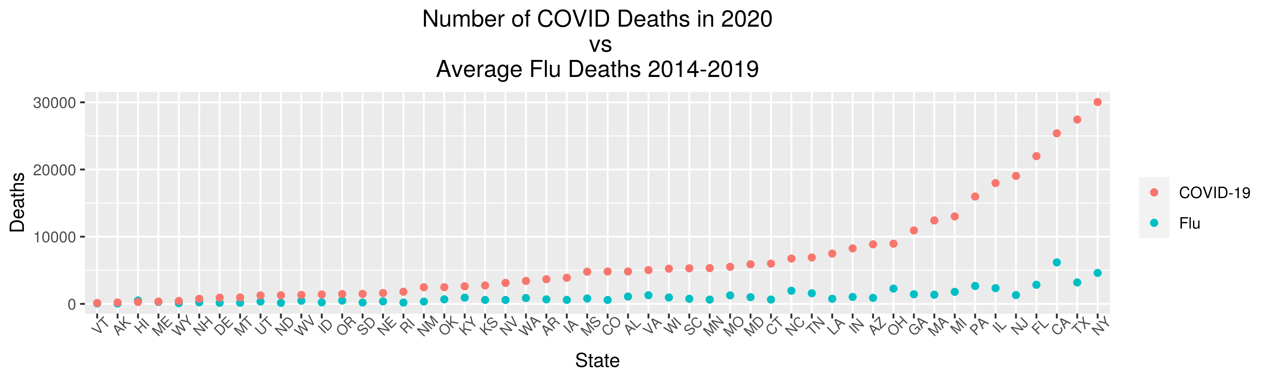 Flu vs COVID