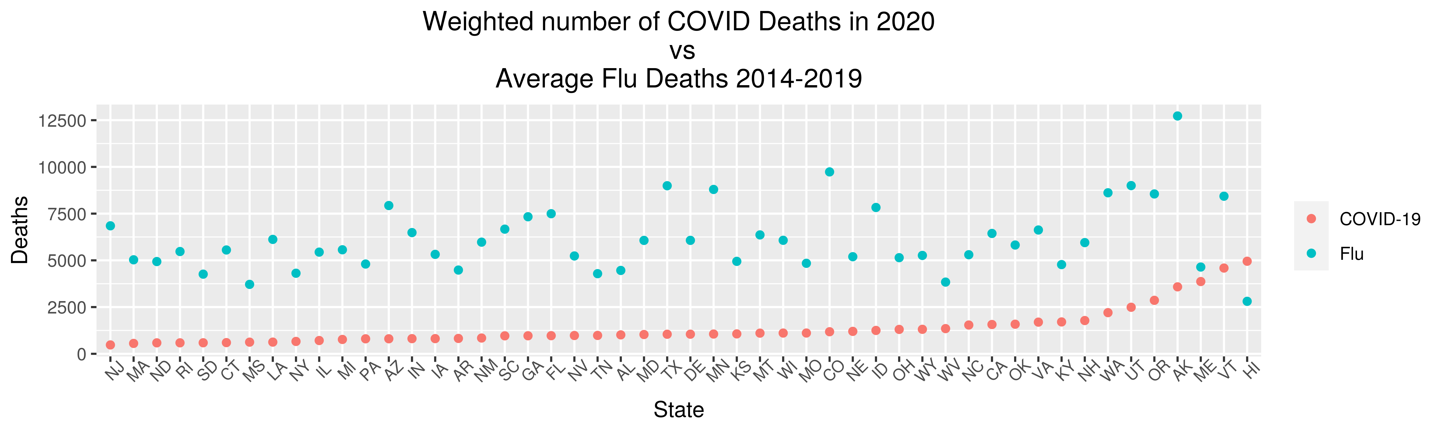 Flu vs COVID