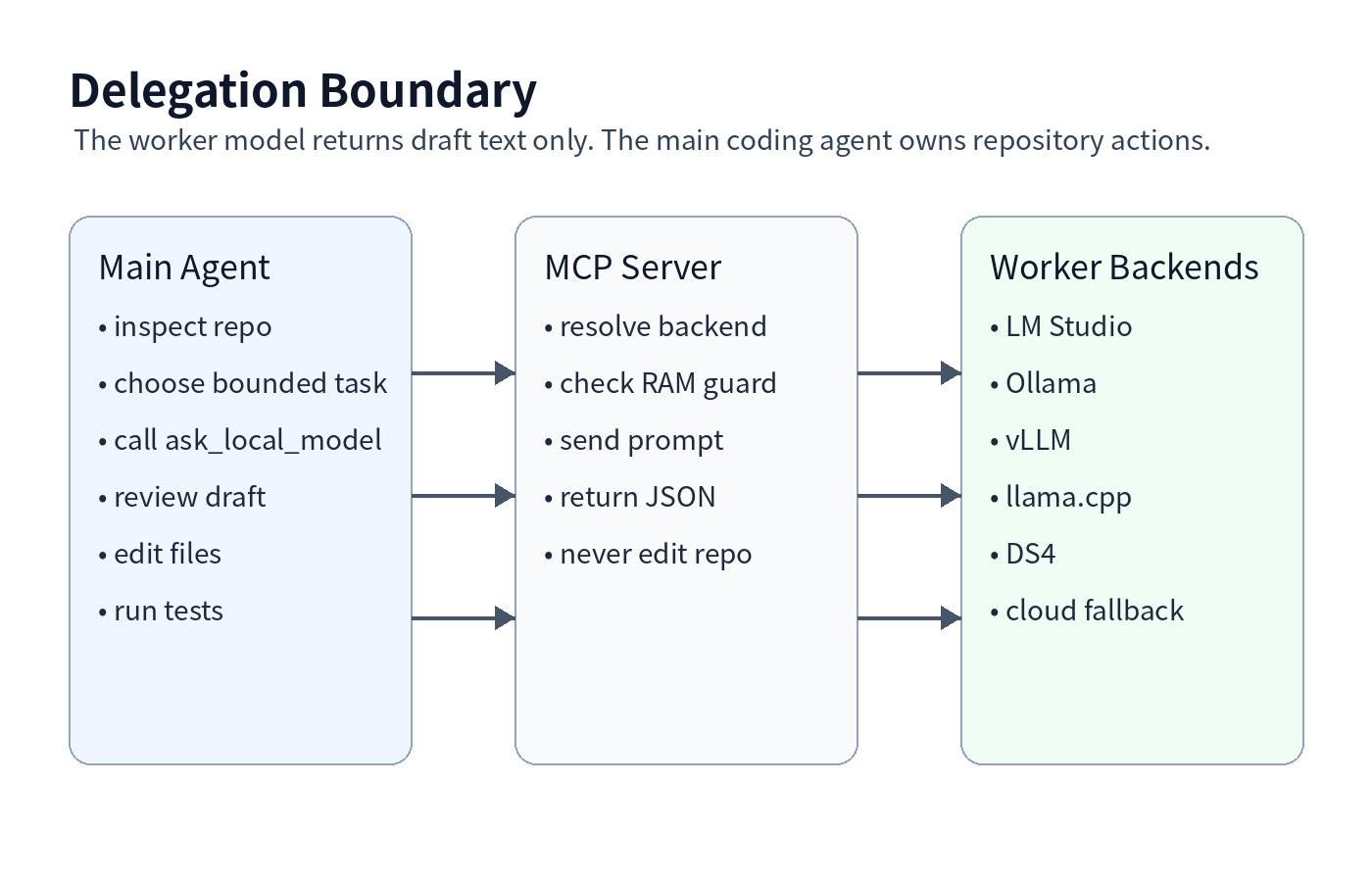 delegation boundary