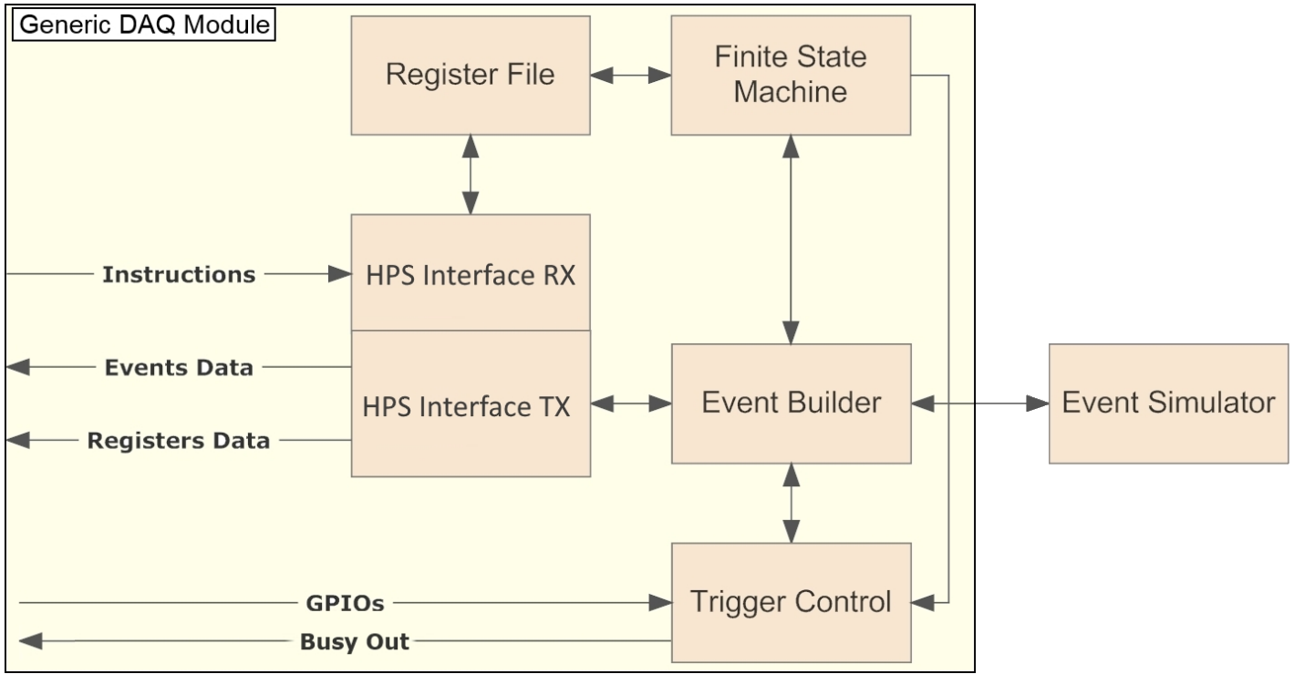 DAQ Module