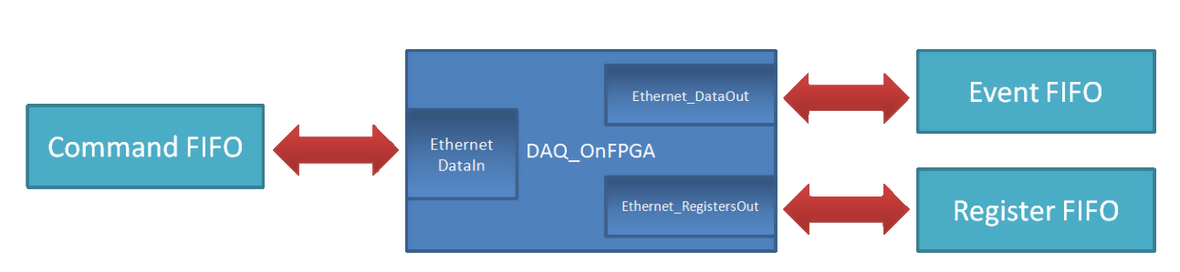 DAQ on FPGA