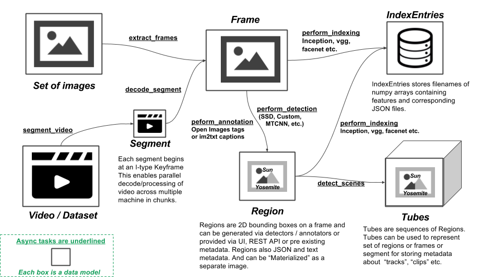 Data model