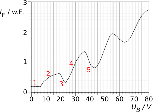 Messkurve einer Franck-Hertz-Röhre