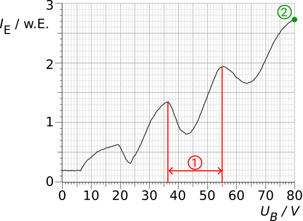 Messkurve des Franck-Hertz-Versuchs mit den eingetragenen Lösungen der ersten Teilaufgabe