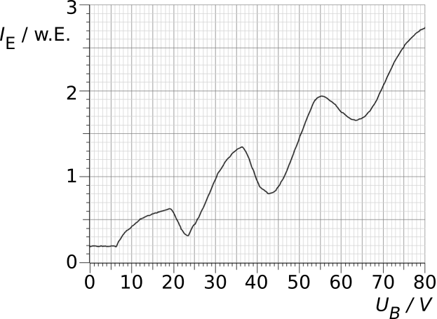 Messkurve des Franck-Hertz-Versuchs