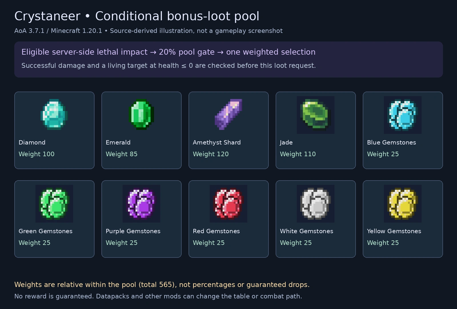 Source-derived Crystaneer reward pool with item images and relative weights