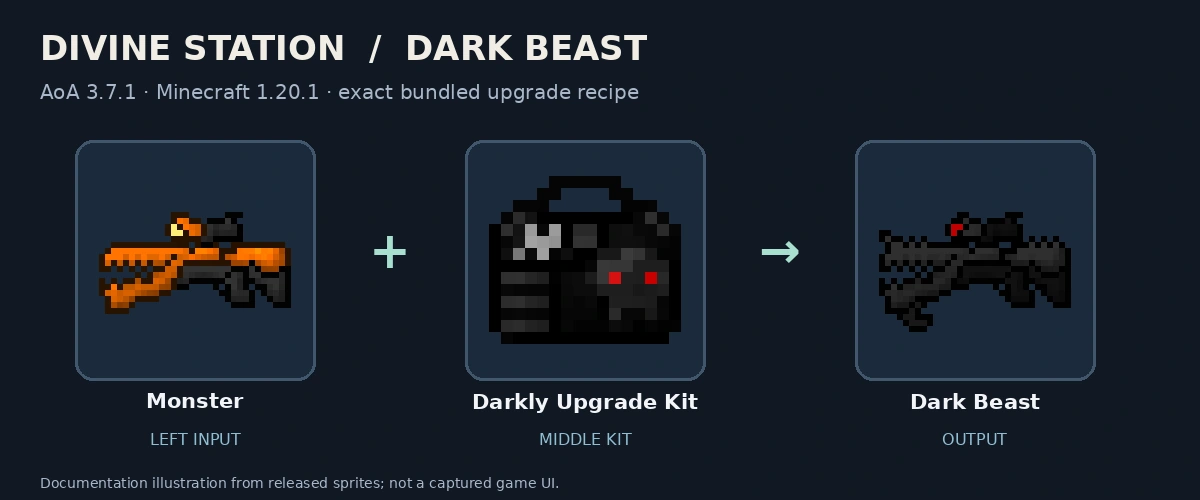Released Monster and Darkly Upgrade Kit sprites produce Dark Beast; documentation diagram, not a game screenshot