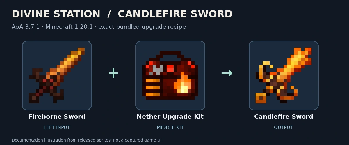 Fireborne Sword, Nether Upgrade Kit and Candlefire Sword; released-texture documentation diagram
