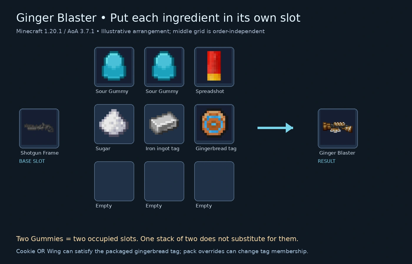 Shotgun Frame in the left base slot; two Sour Gummies in separate slots, Spreadshot, sugar, iron and a gingerbread item in the middle; Ginger Blaster output