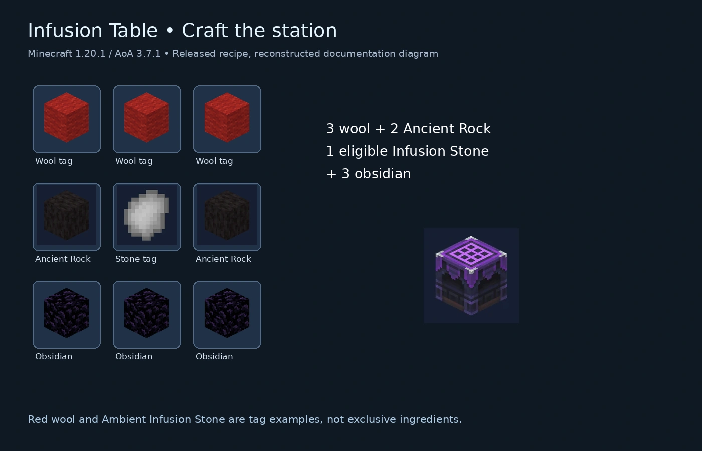 Released 1.20.1 station recipe: wool across the top, Ancient Rock around an Infusion Stone in the middle, obsidian across the bottom