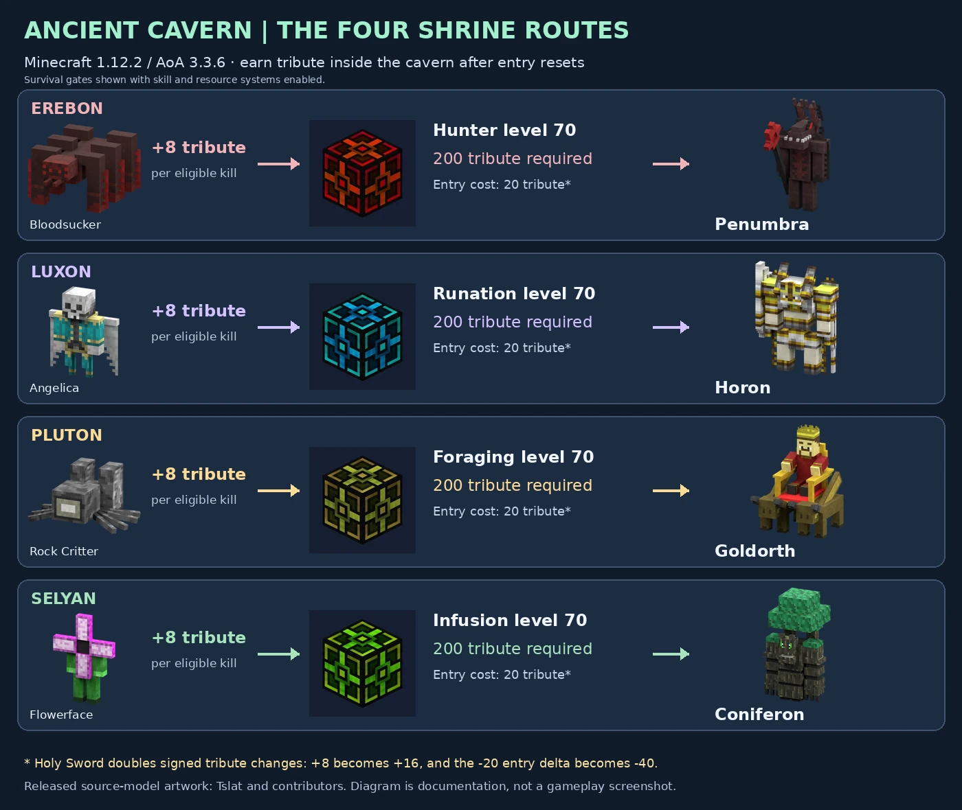 Four deity routes, tribute sources, shrines and bosses