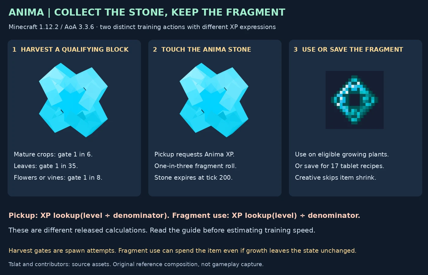 Historical Anima harvest, pickup and fragmented-stone loop