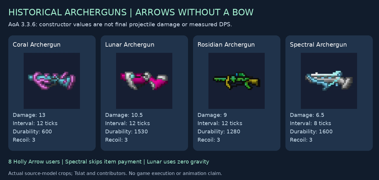 Four historical archergun source-model portraits and their constructor inputs
