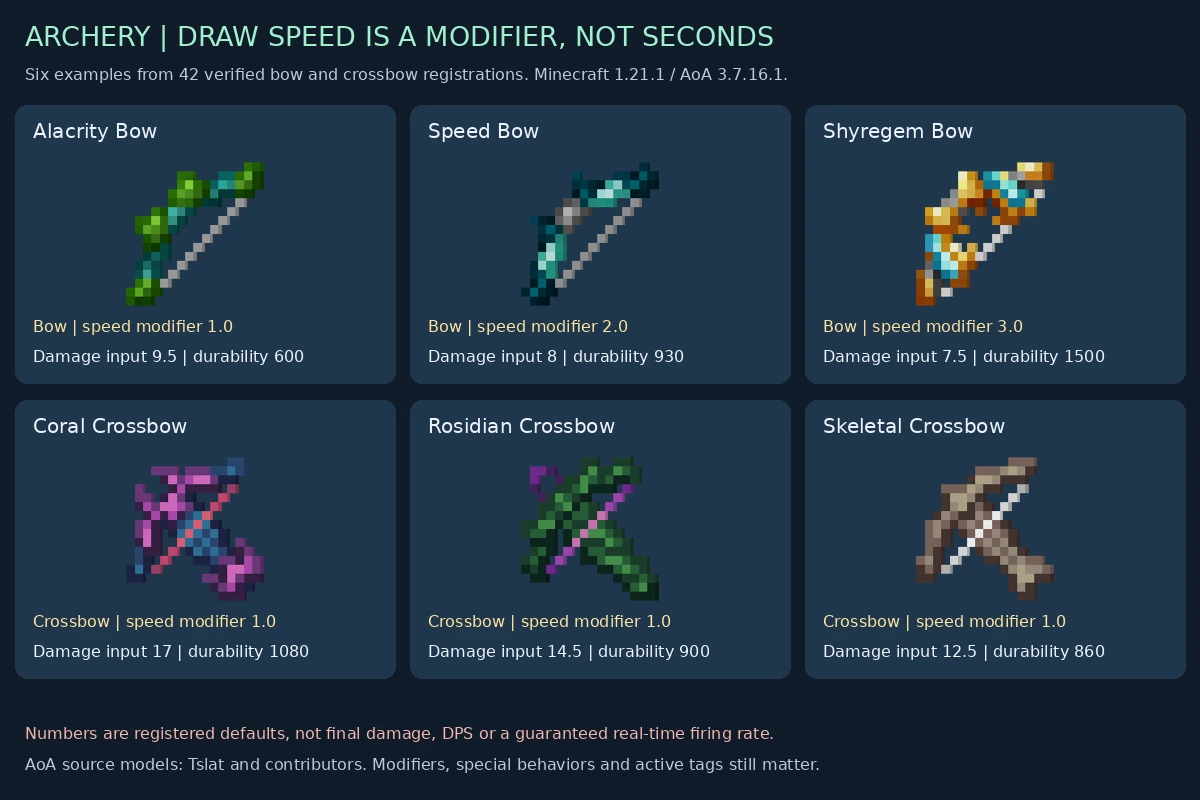 Six released bow and crossbow models with configured damage and speed modifiers