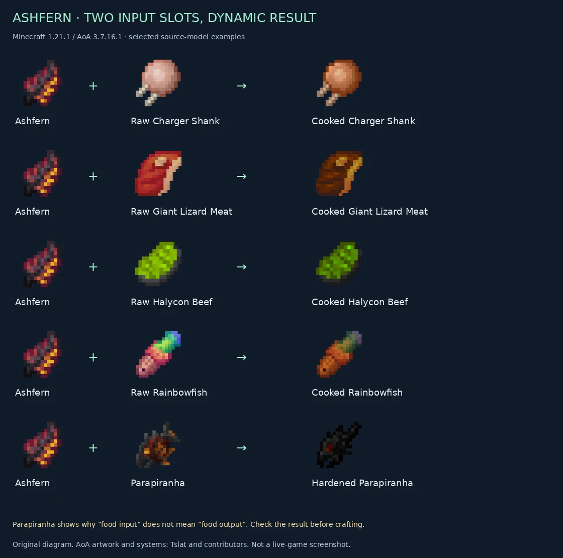 Ashfern plus five named foods, with all five corresponding smelting results