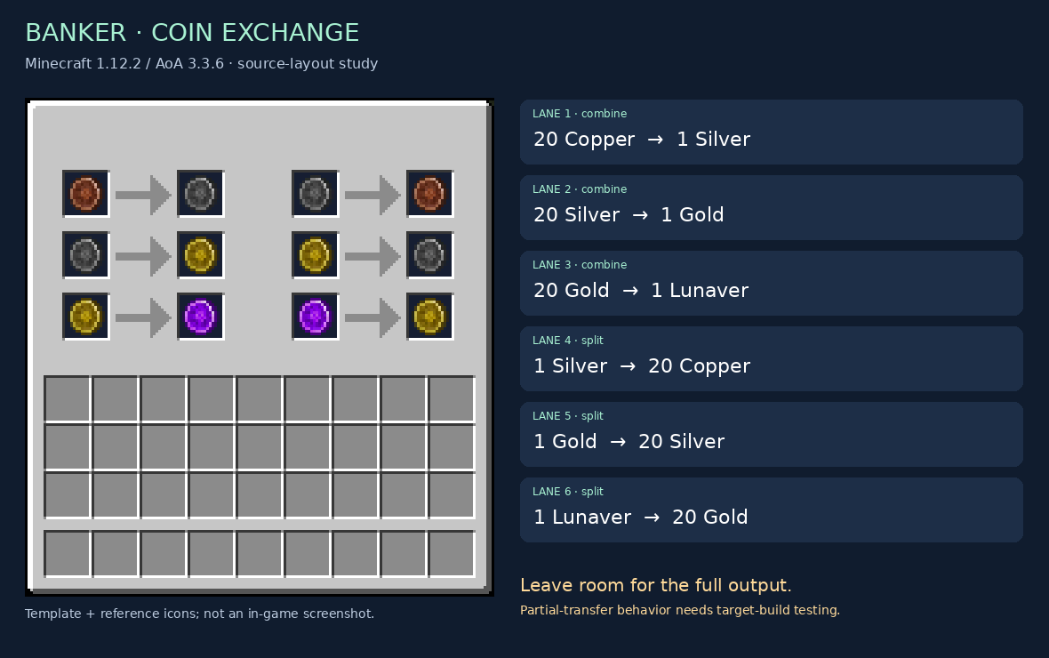 Labeled source banker layout and six currency conversions
