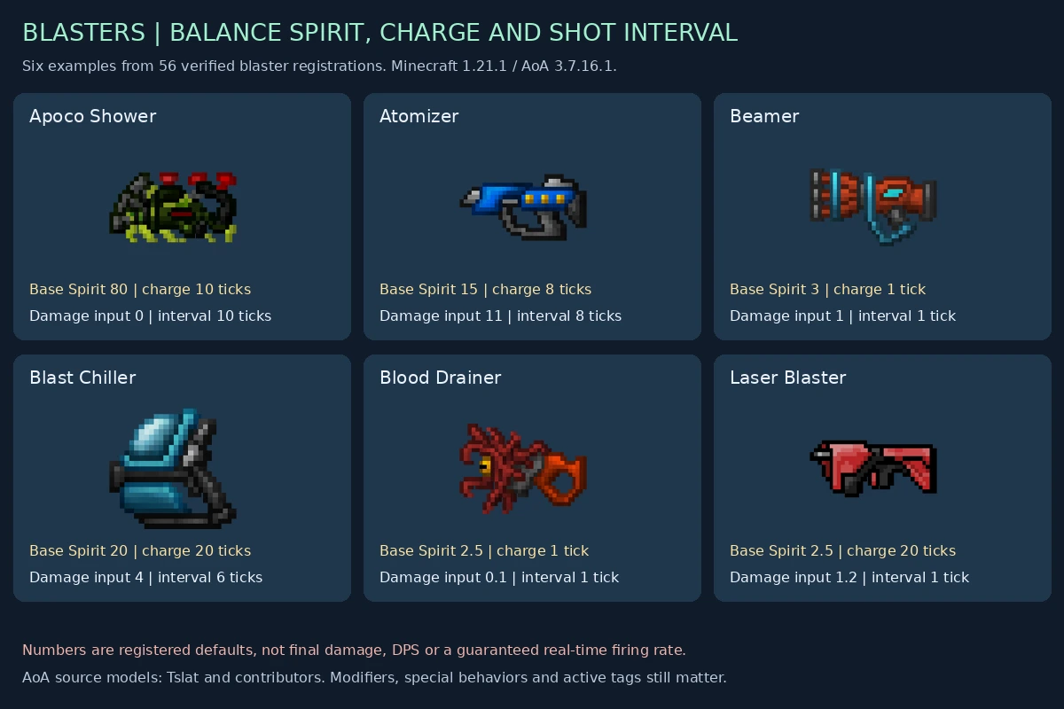Six released blaster models with base Spirit and charge inputs