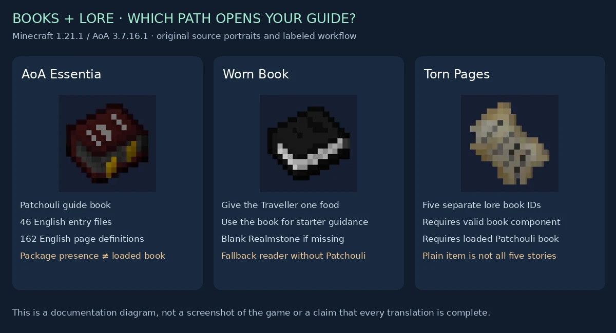 Three book paths and their requirements