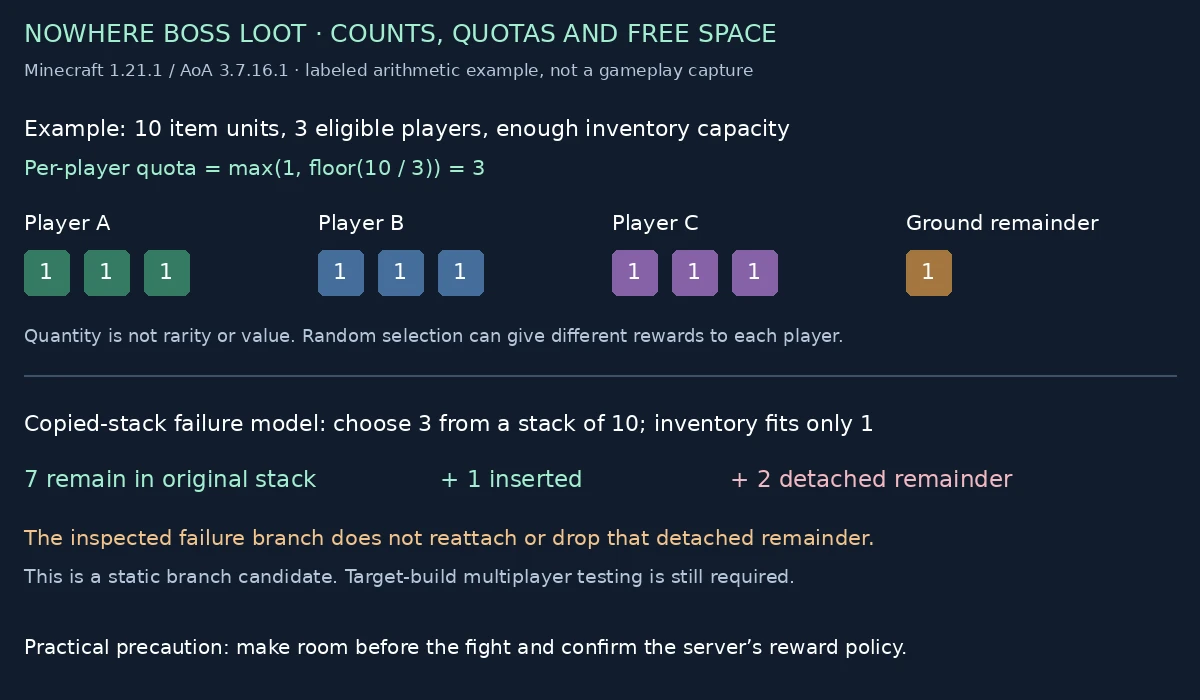 Illustrated quantity quota and copied-stack inventory limitation