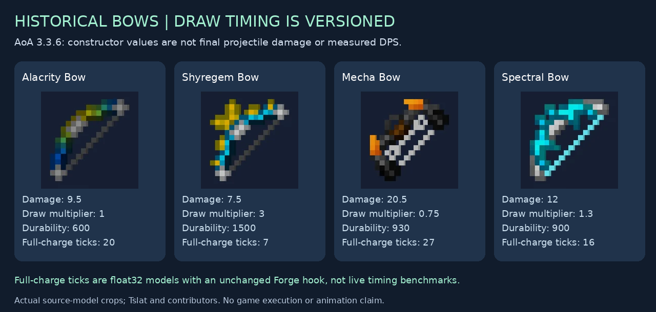 Four historical bow source-model portraits and modeled full-charge ticks