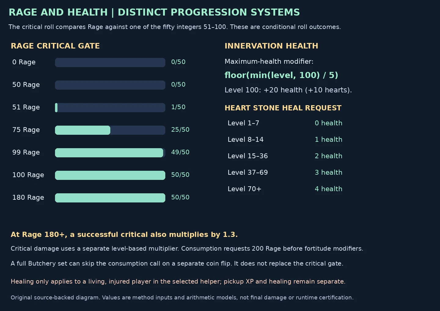 Critical-roll thresholds and Innervation health/healing formulas