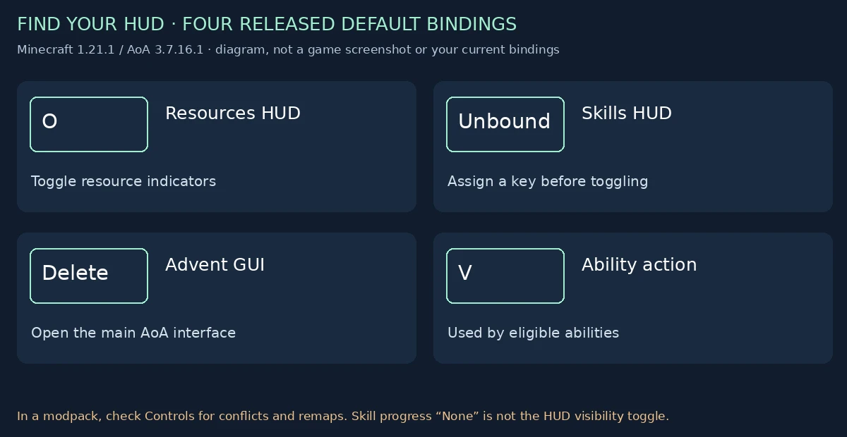 Four default controls and the unbound skill HUD