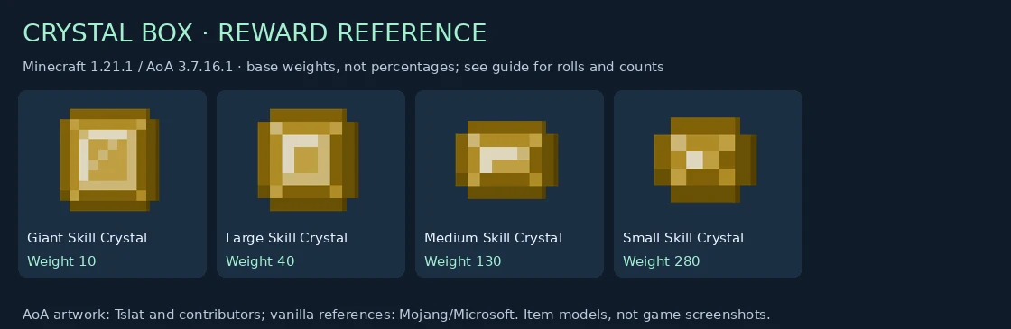 Crystal Box complete reward item reference