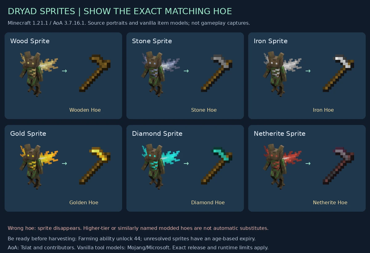 Six Dryad Sprite variants paired with their exact hoes