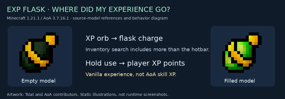 Empty and filled Exp Flask models with the XP pickup and withdrawal flow