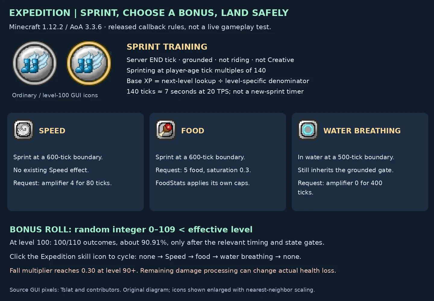Expedition source GUI icons, sprint rules and three selectable bonuses