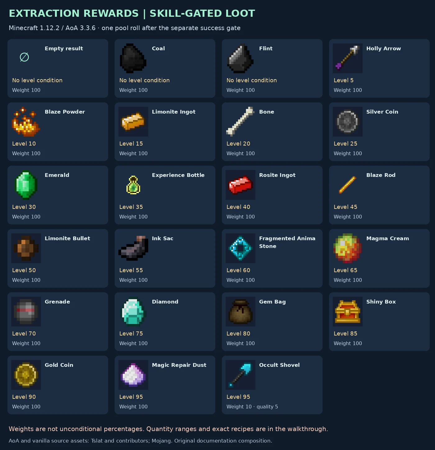 All historical Extraction reward entries with their level conditions and weights