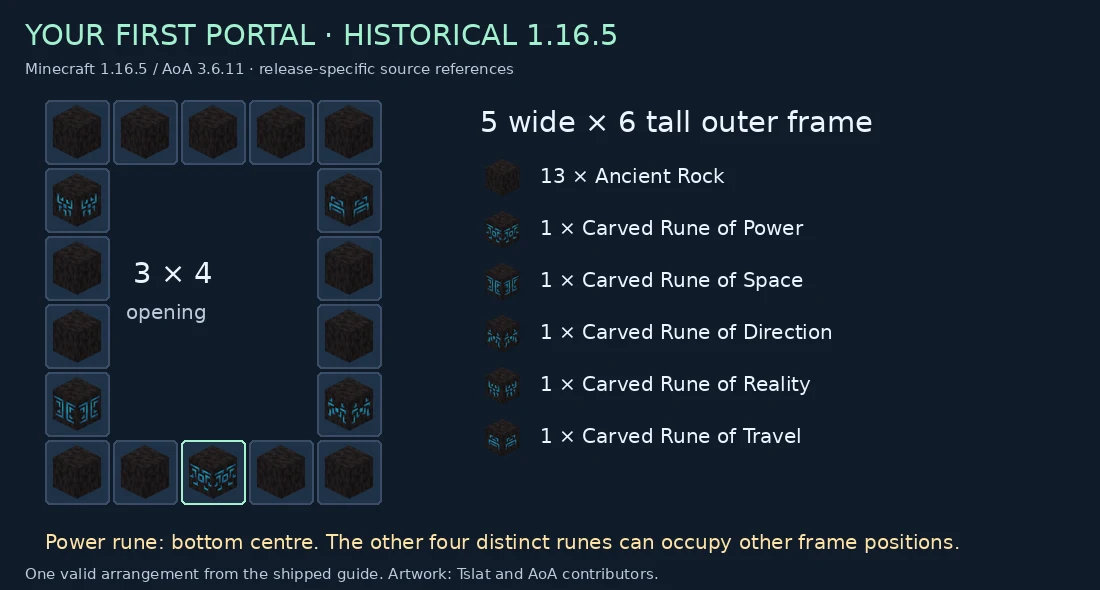 A 5 by 6 portal frame with 13 Ancient Rock blocks, five distinct carved runes and a 3 by 4 opening
