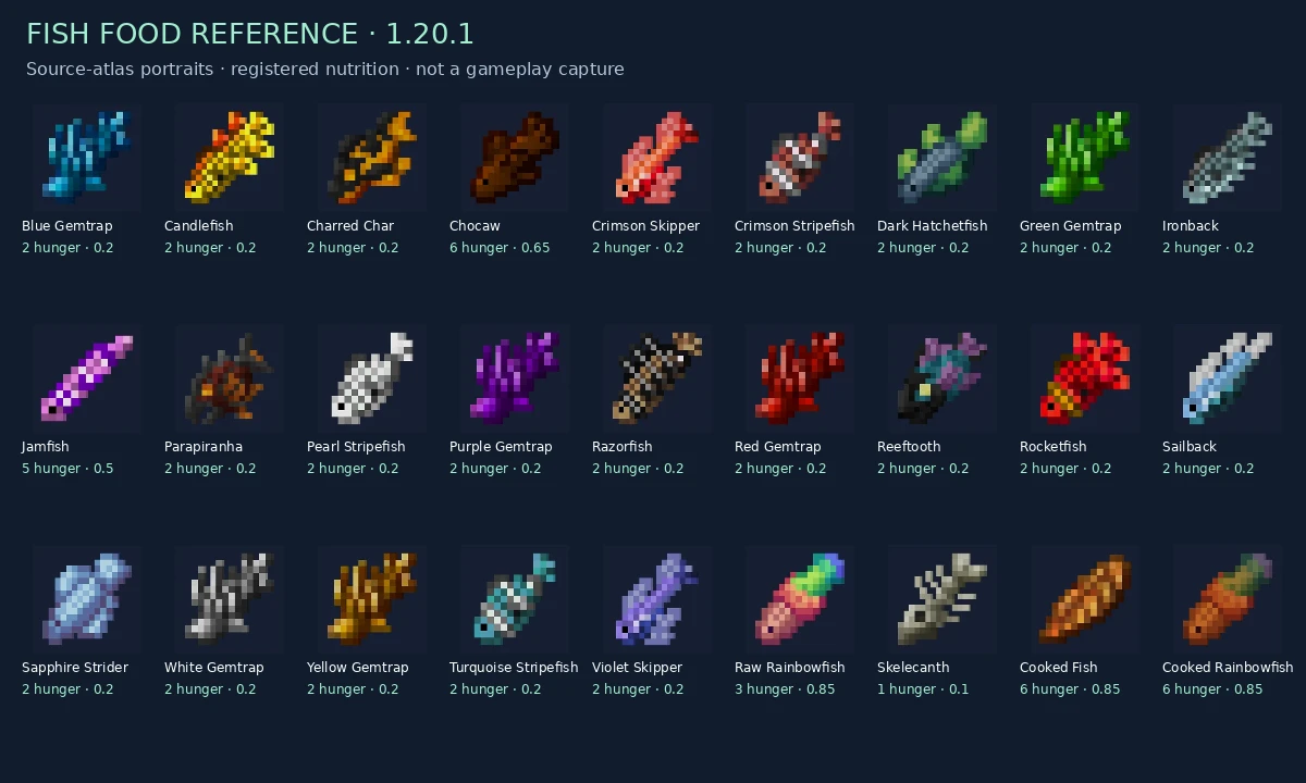 Release-specific fish food portraits