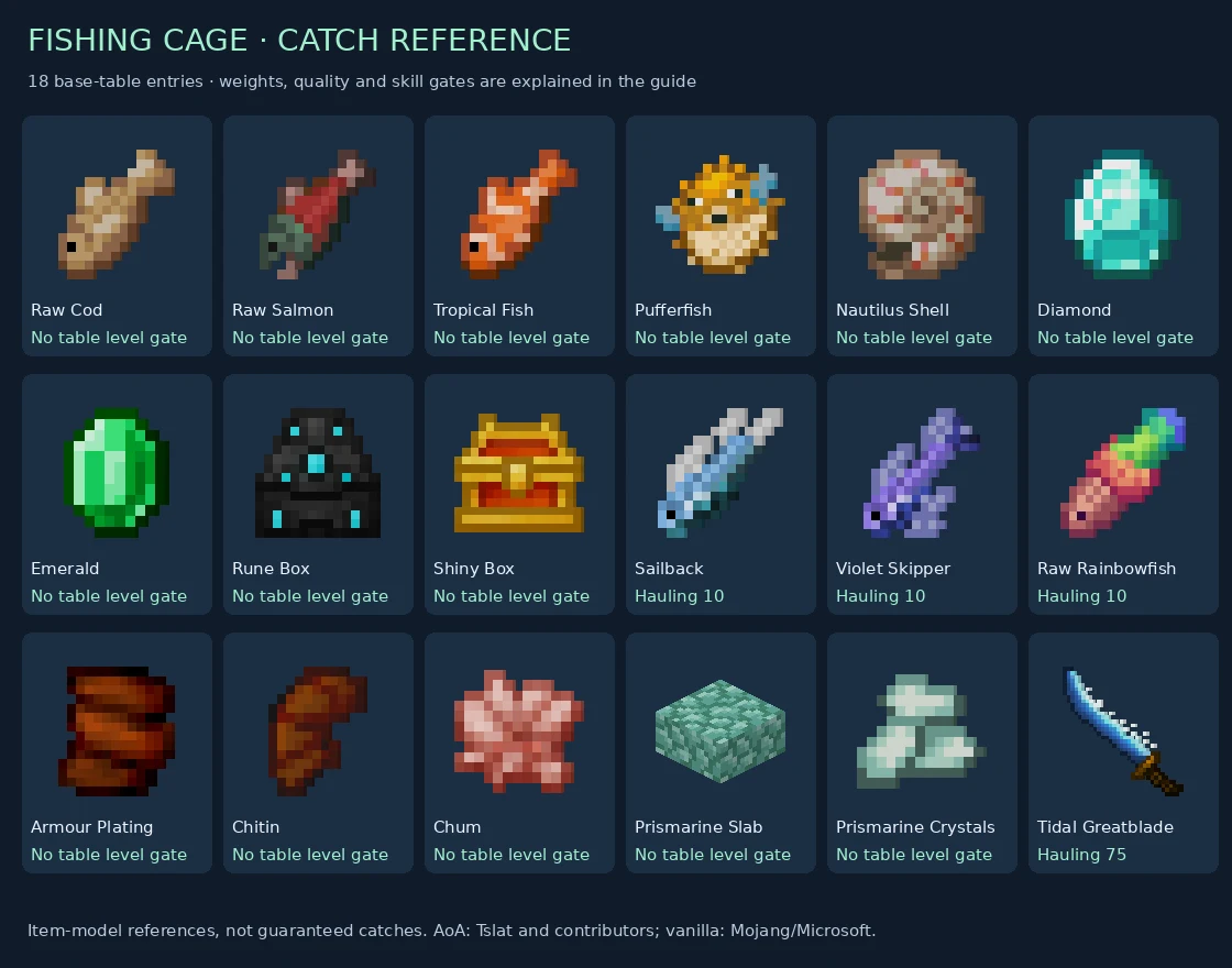 All eighteen Fishing Cage catch items with their table skill gates