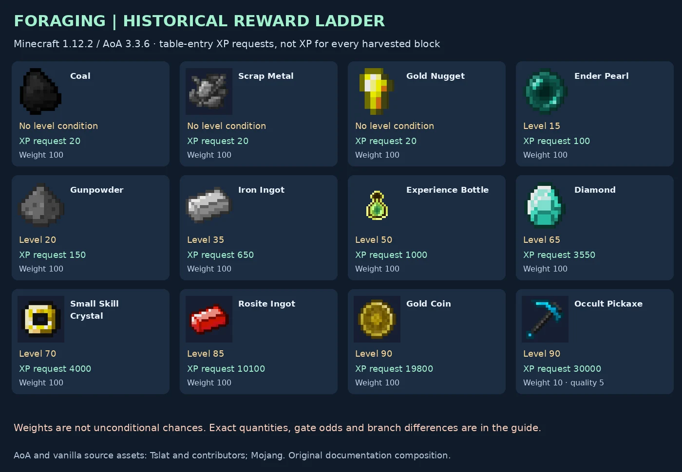 All twelve historical Foraging reward entries with levels and XP requests
