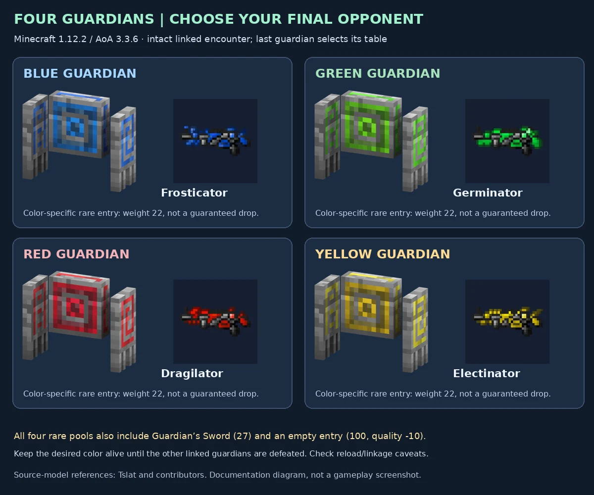 Four Guardian colors and their final-opponent rare rewards