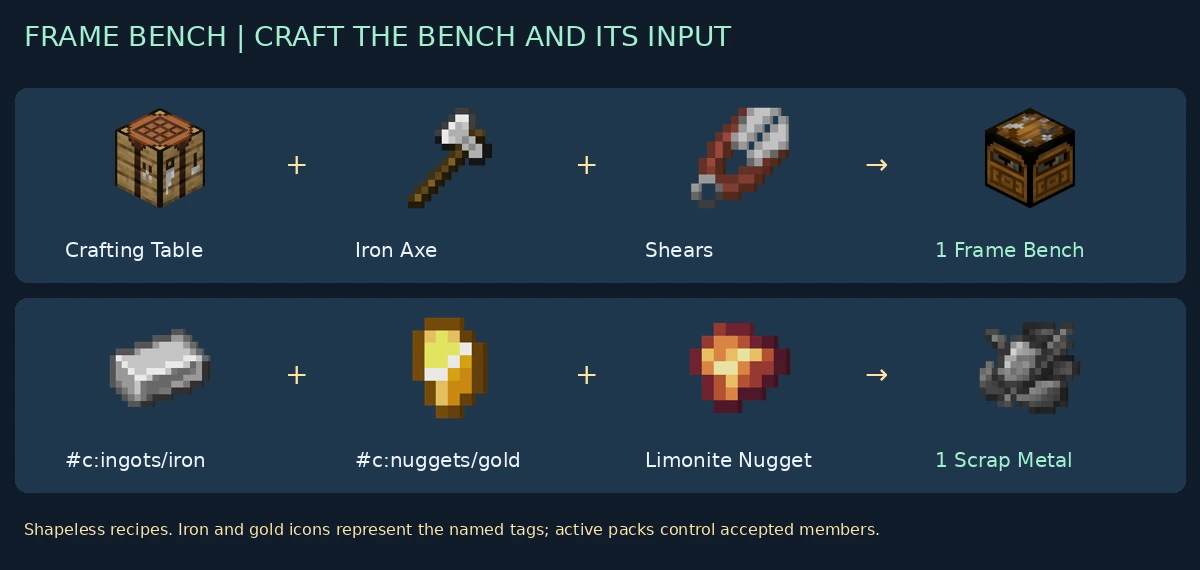 Shapeless recipes for the Frame Bench and Scrap Metal