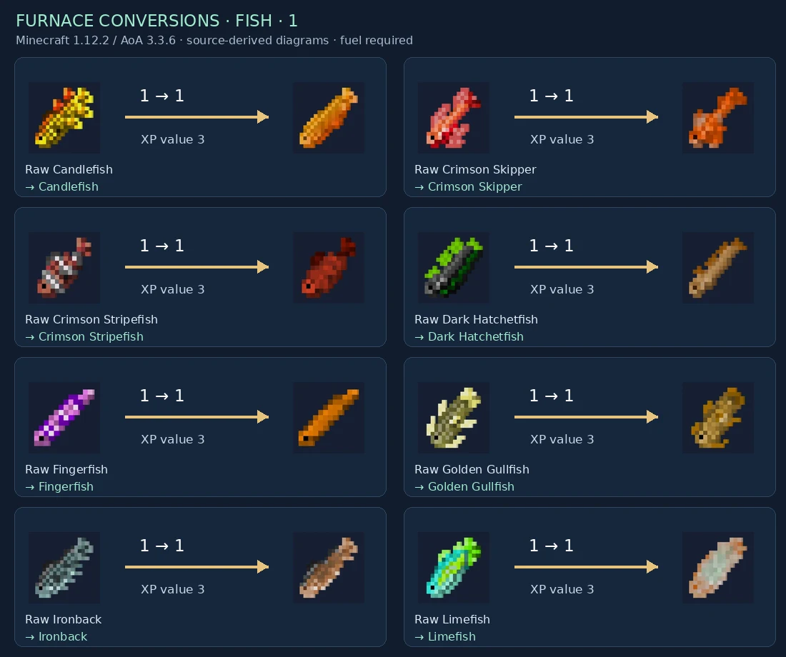 Named furnace input and output pairs: Fish