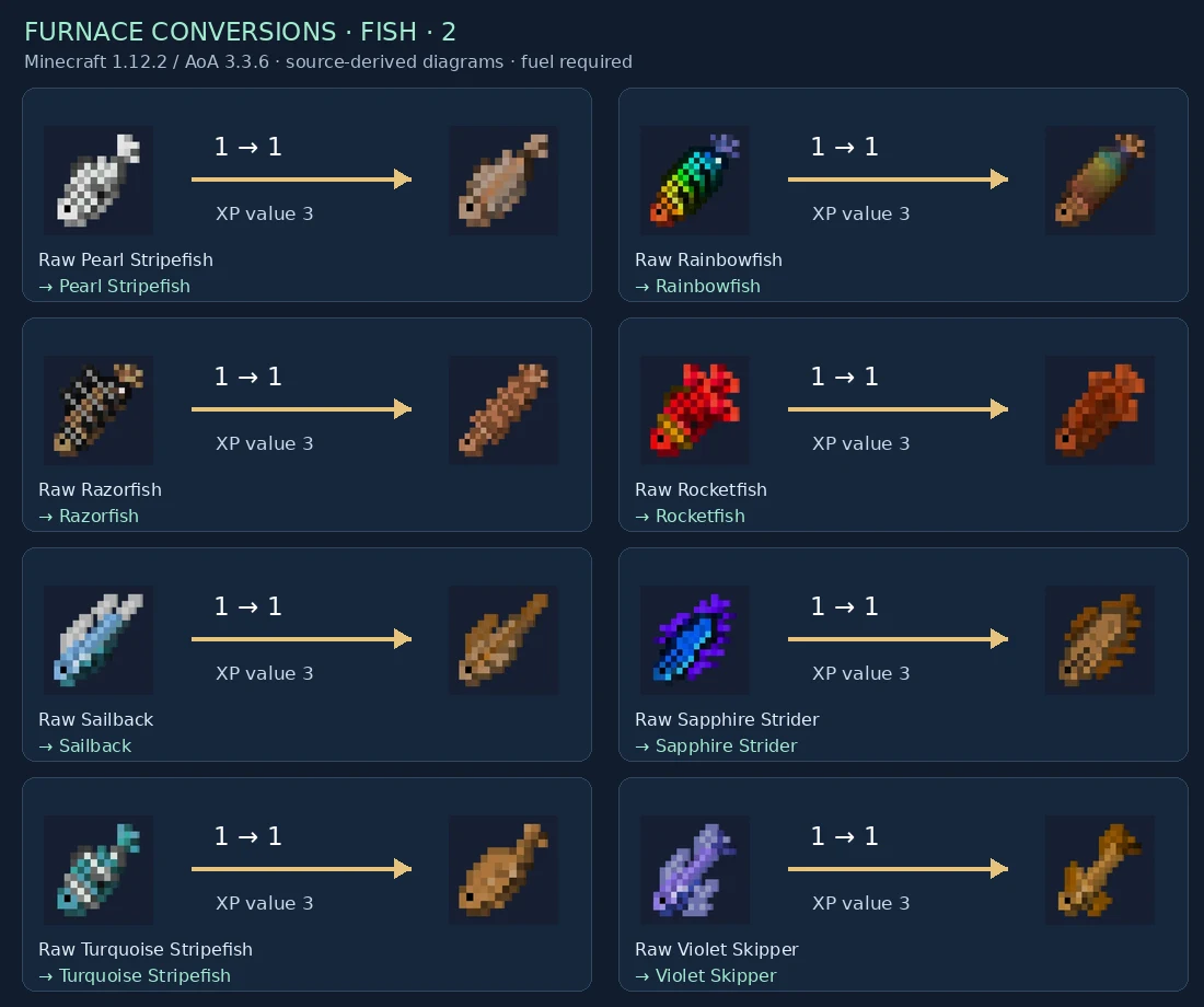 Named furnace input and output pairs: Fish
