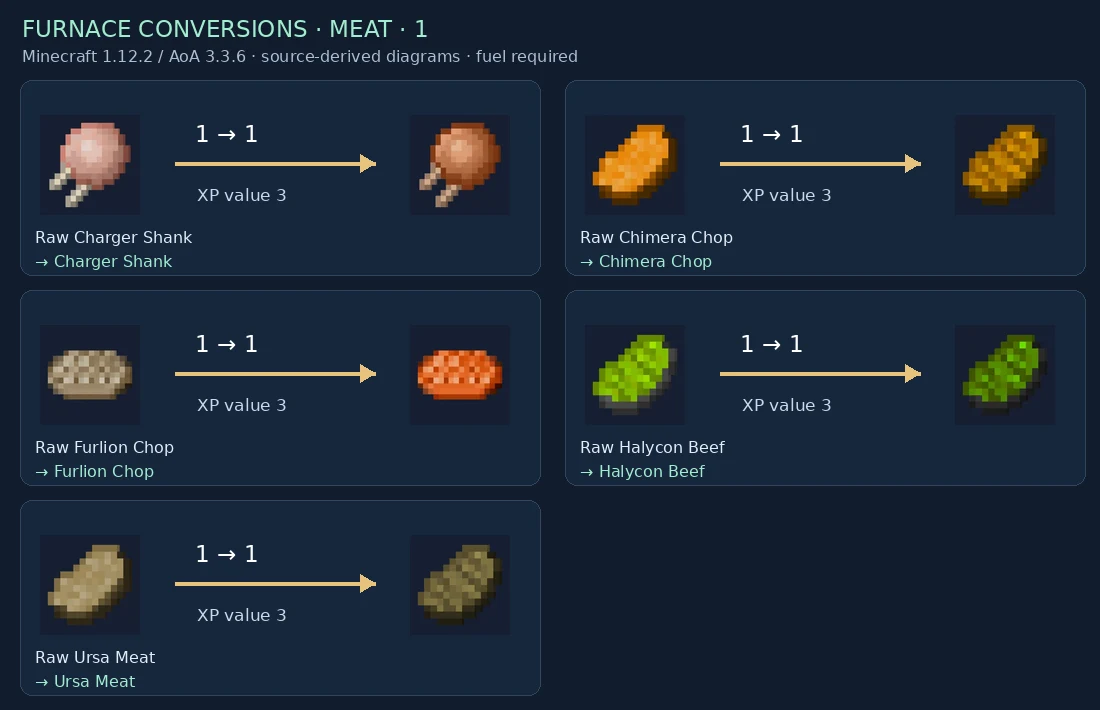 Named furnace input and output pairs: Meat