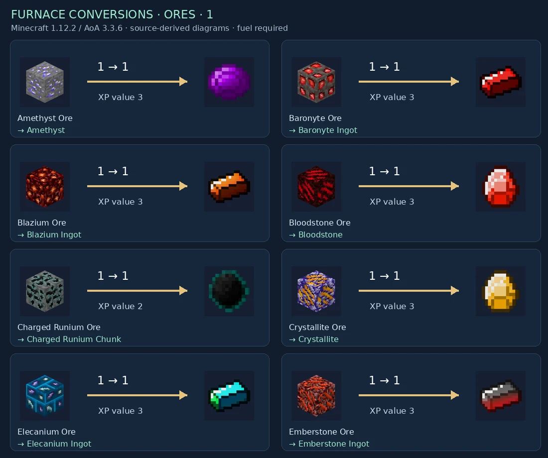Named furnace input and output pairs: Ores