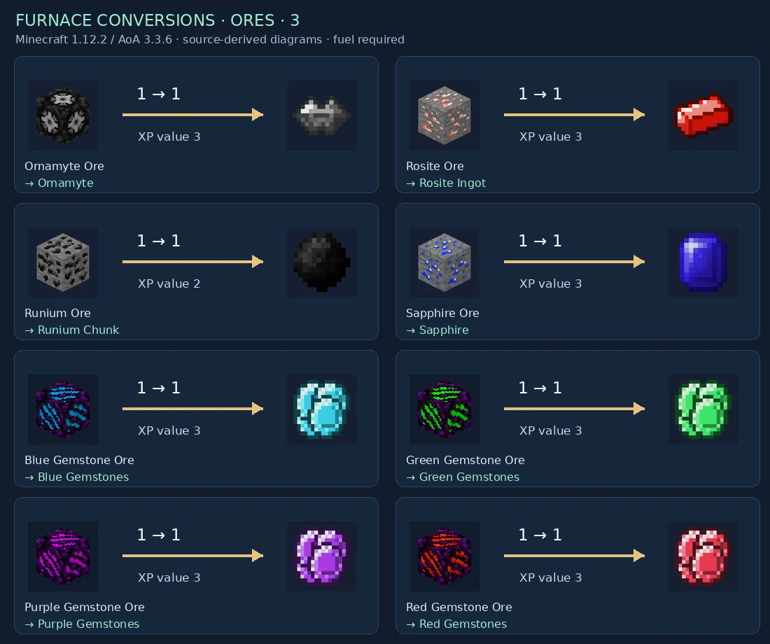 Named furnace input and output pairs: Ores