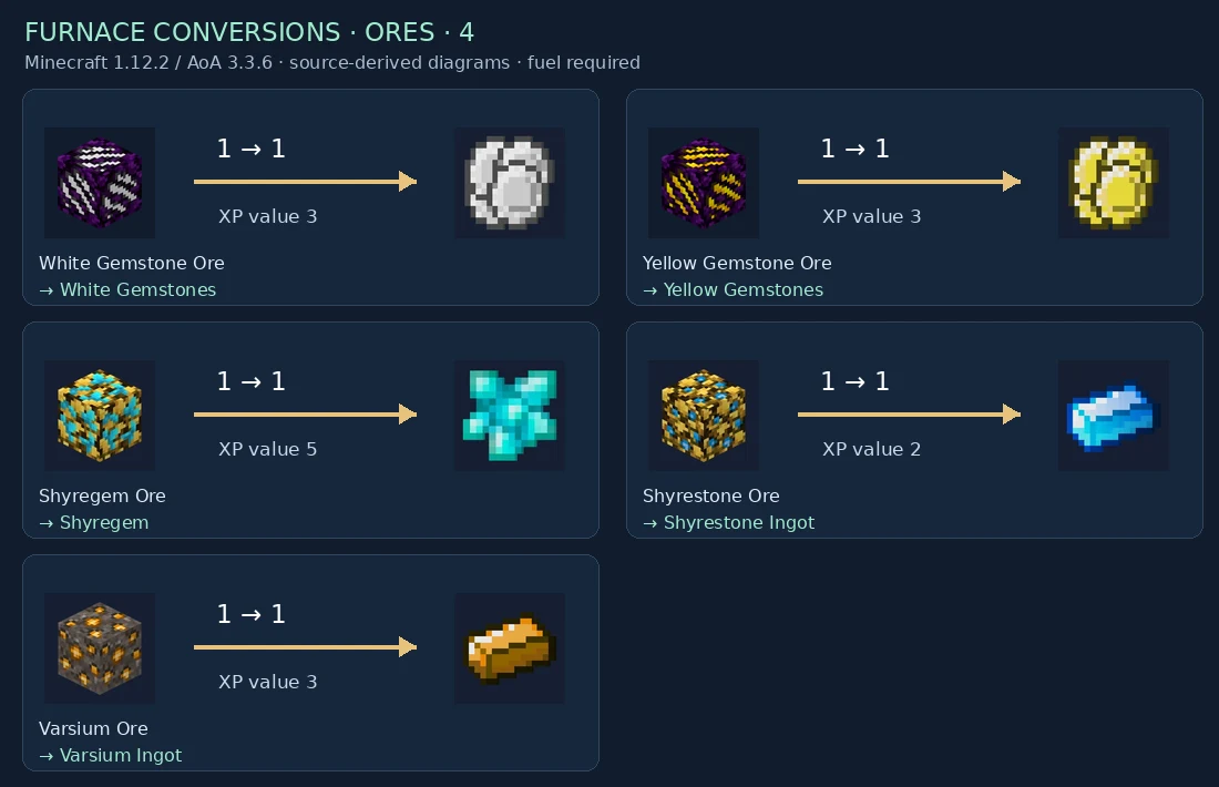 Named furnace input and output pairs: Ores